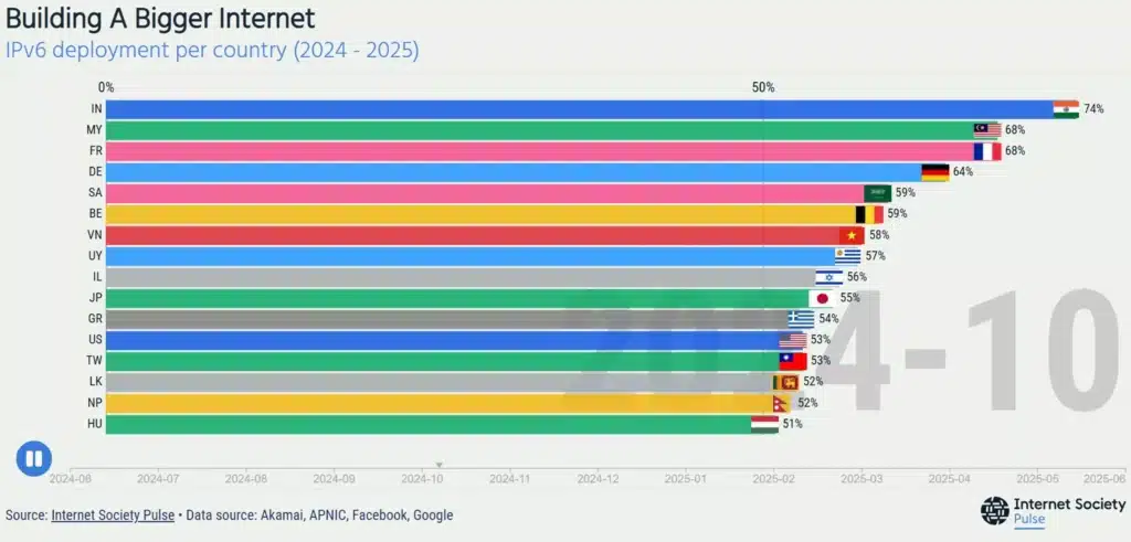 IPv6 се превърна в основен интернет протокол в 21 държави – Starlink помага за това