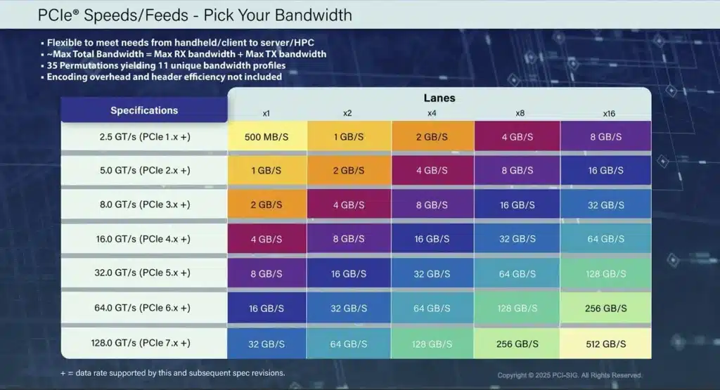 Публикувани са окончателните спецификации на PCIe 7.0