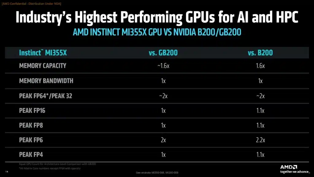 AMD представи AI ускорителите Instinct MI350 и MI355X и обяви MI400 с 432GB HBM4 памет