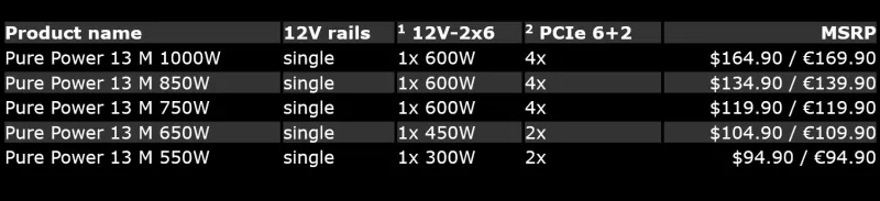 Be quiet! представи серията от захранвания Pure Power 13 M — до 1000 W и „златна“ ефективност
