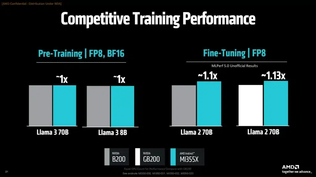 AMD представи AI ускорителите Instinct MI350 и MI355X и обяви MI400 с 432GB HBM4 памет