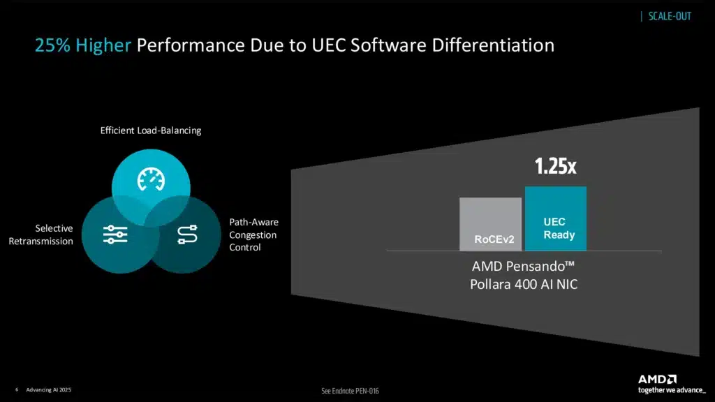 AMD представи Pensando Pollara 400 – първата 400Gbps Ultra Ethernet мрежова карта