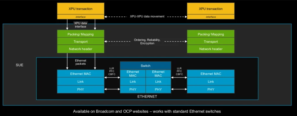 Broadcom представи най-бързите Ethernet комутатори в света Tomahawk 6: 102,4 Tbps на чип и 1,6 Tbps на порт