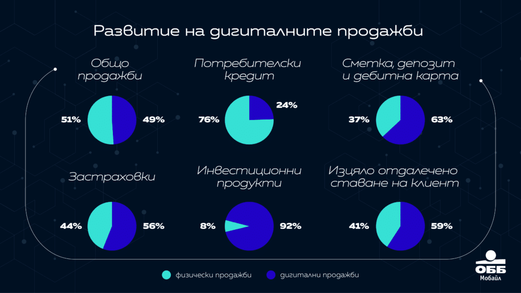 Ползвателите на мобилното банкиране на ОББ растат с над 13% на година