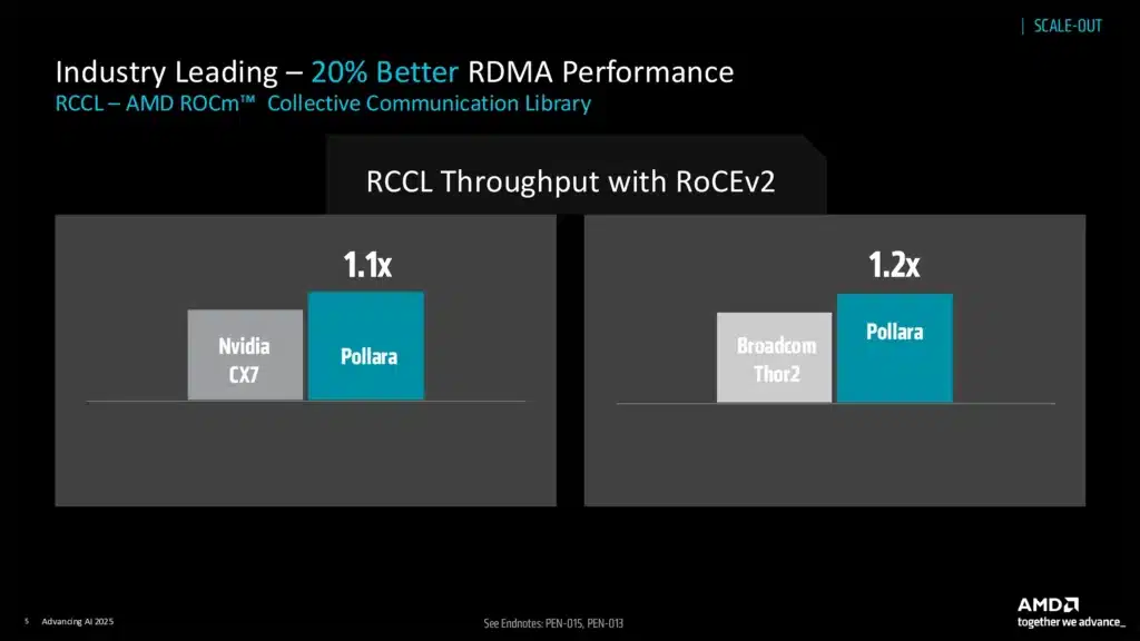 AMD представи Pensando Pollara 400 – първата 400Gbps Ultra Ethernet мрежова карта