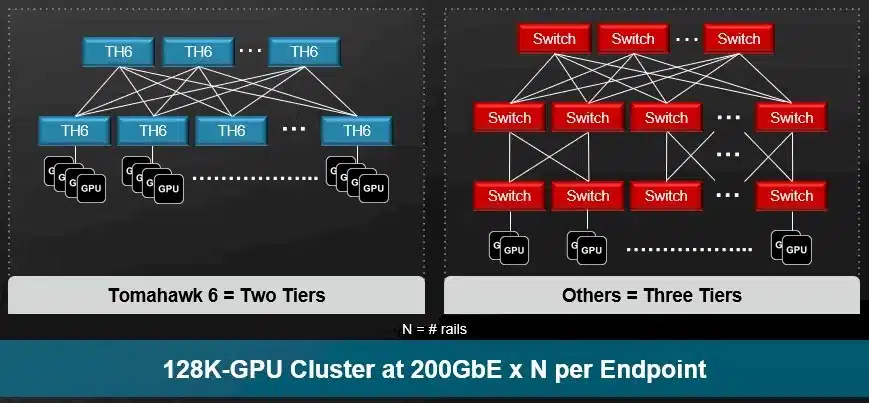 Broadcom представи най-бързите Ethernet комутатори в света Tomahawk 6: 102,4 Tbps на чип и 1,6 Tbps на порт