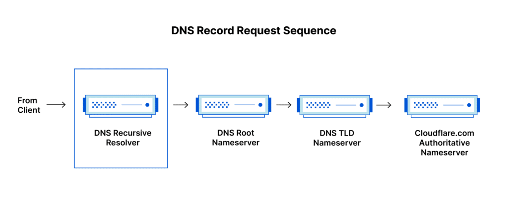 DNS: Как работи интернет