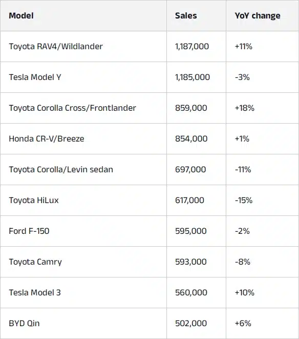 Toyota RAV4 изпревари Tesla Model Y като най-популярния автомобил в света през миналата година