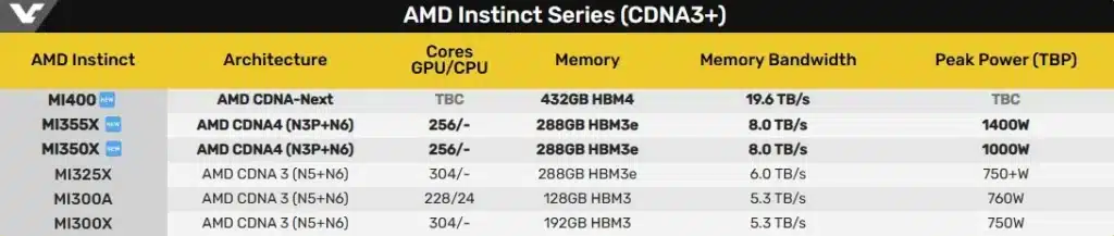 AMD представи AI ускорителите Instinct MI350 и MI355X и обяви MI400 с 432GB HBM4 памет