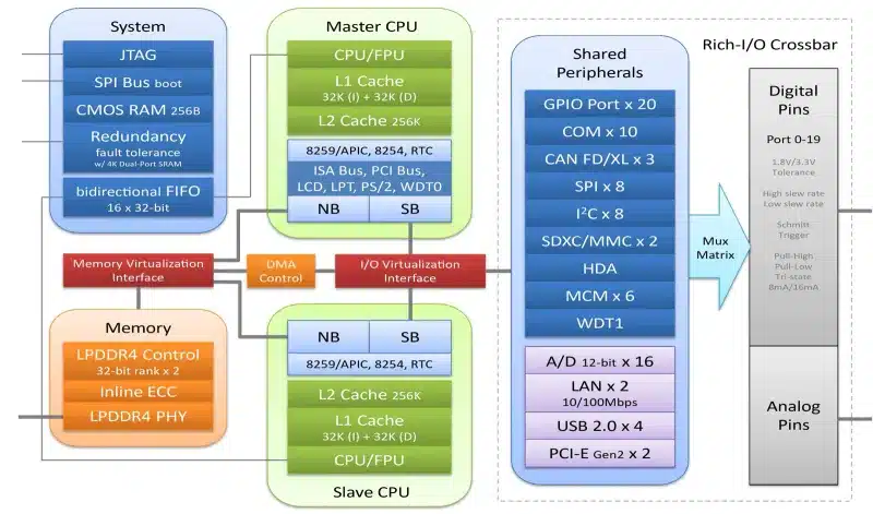 Две ядра, два BIOS-а, две операционни системи: DM&P представи x86-процесора Vortex86EX3