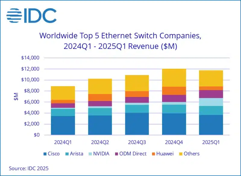Благодарение на AI: Продажбите на Ethernet комутатори на Nvidia са се увеличили с невероятните 760% на годишна база