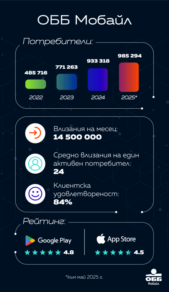 Ползвателите на мобилното банкиране на ОББ растат с над 13% на година