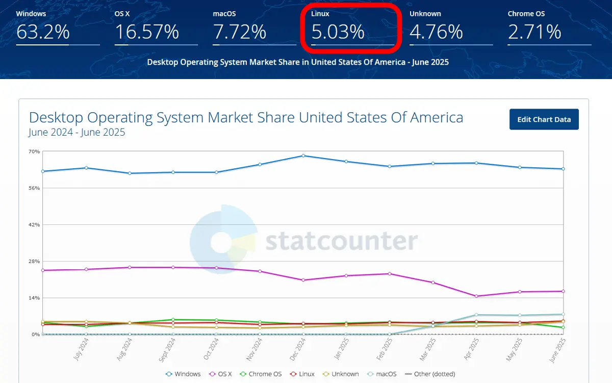 Исторически момент: Linux надхвърли 5% от пазара на десктоп компютрите в САЩ