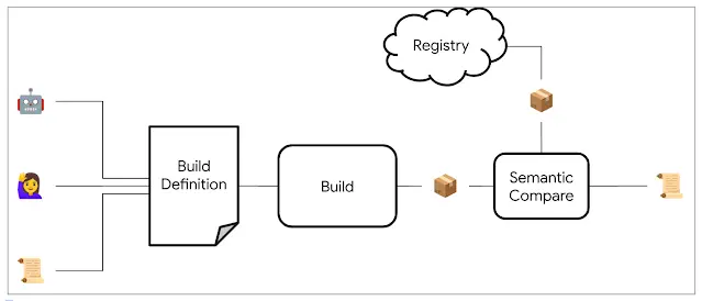 Задните вратички в npm и GitHub са реални. Новият инструмент на Google ги улавя още при изграждането