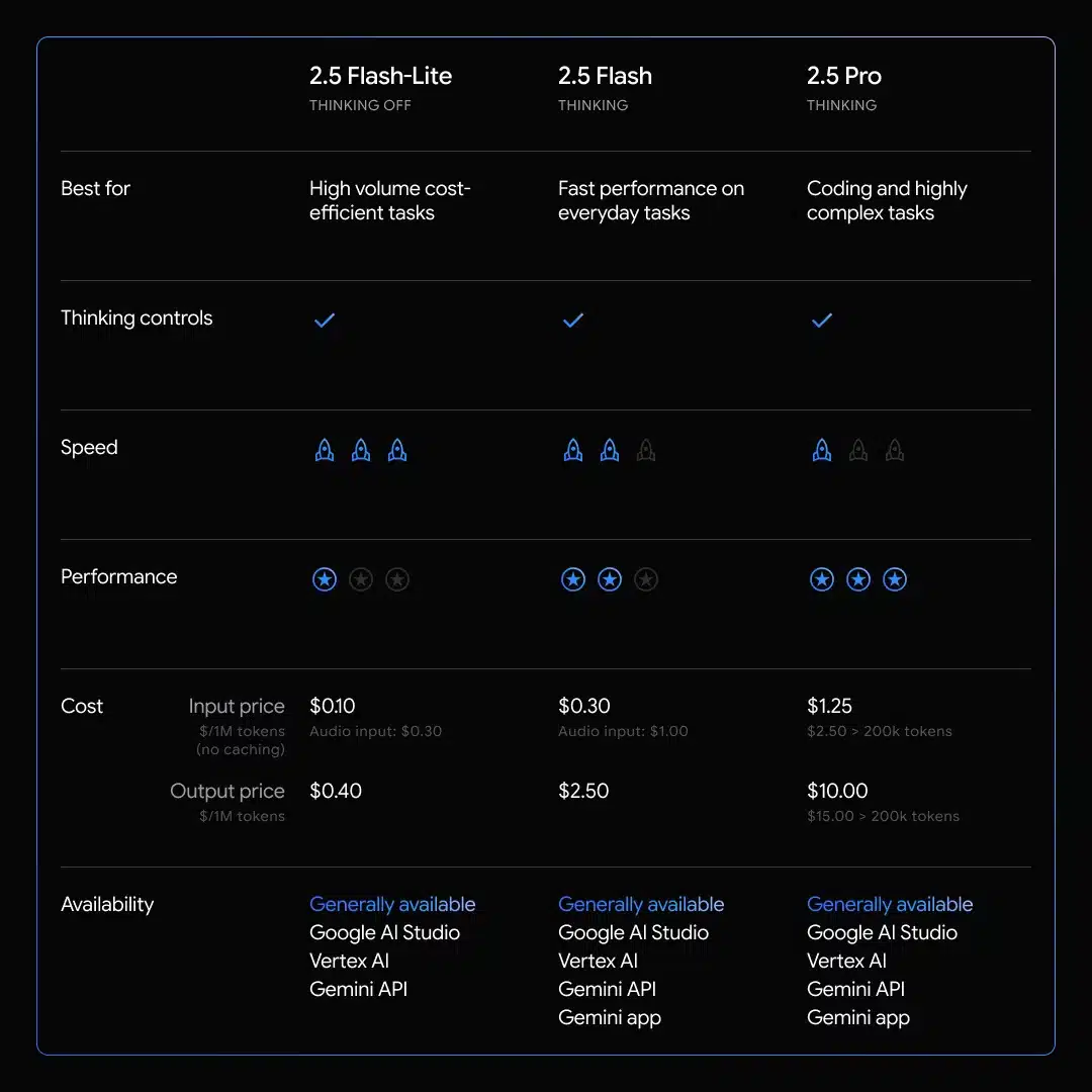 Google представи Gemini 2.5 Flash-Lite: най-бързият и достъпен модел в семейството