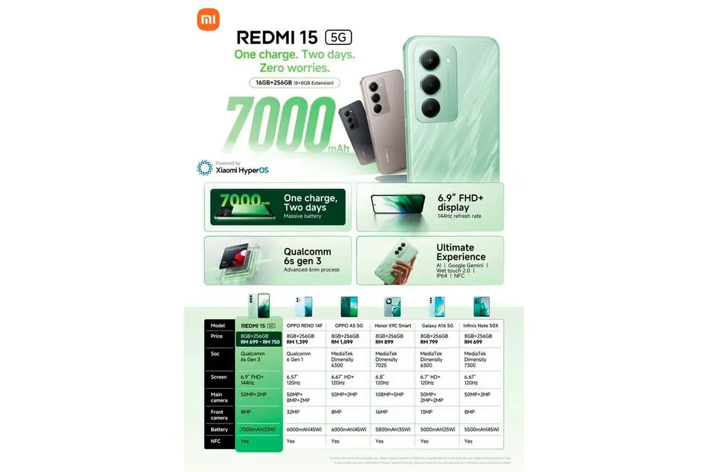 Xiaomi официално представи Redmi 15 5G със 7000 mAh батерия и 144Hz дисплей