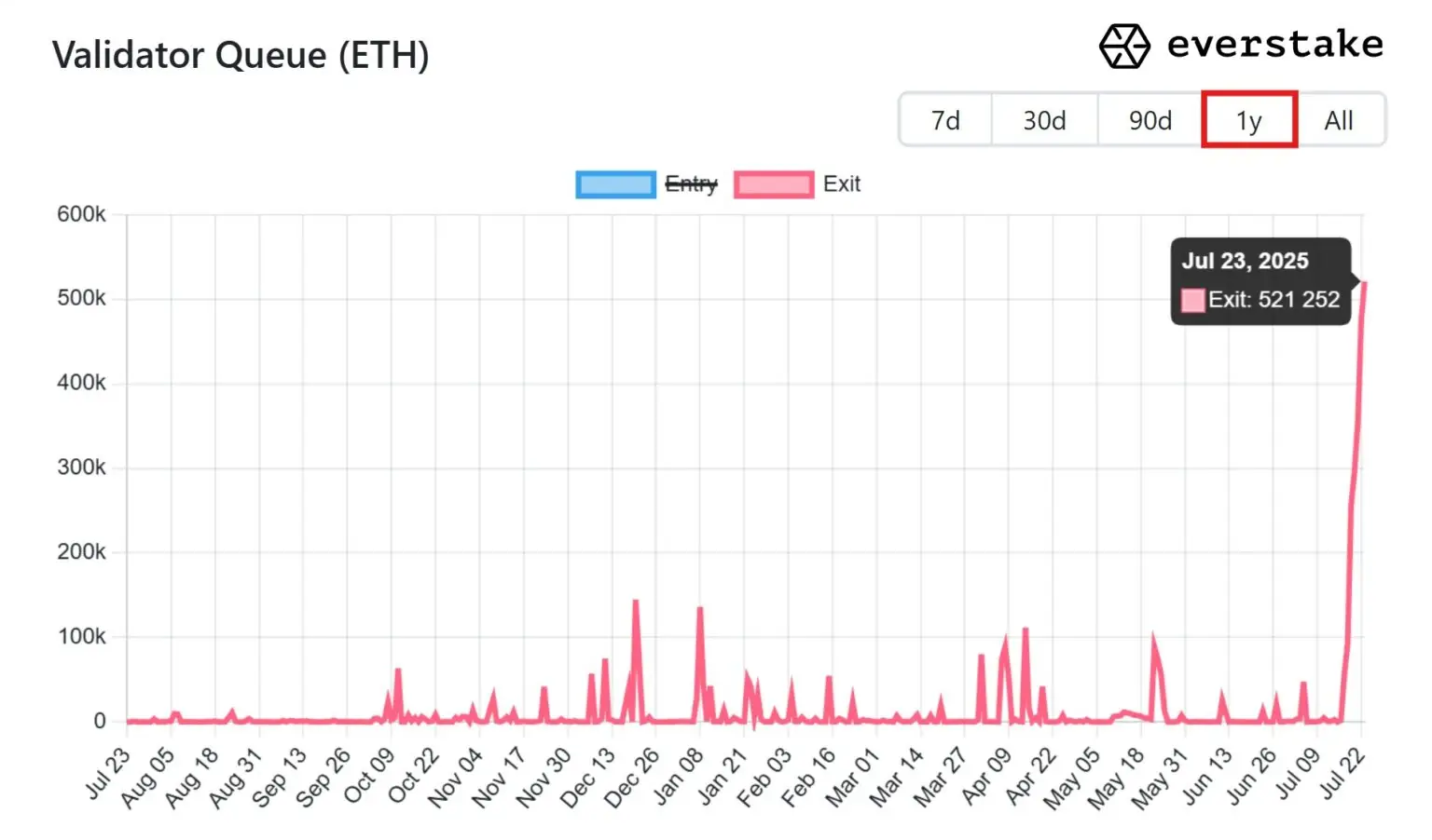 Криптовалутата Ethereum падна със 7% от годишния си връх