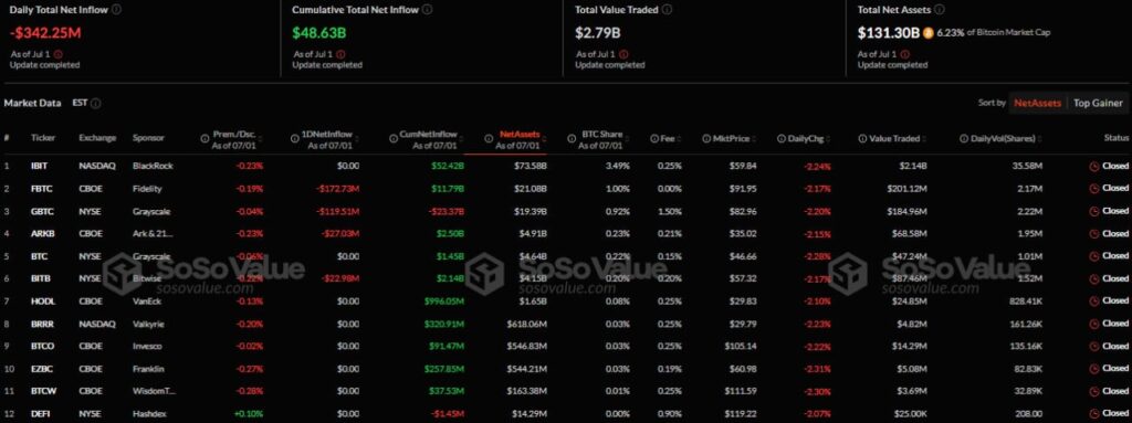 Спот биткойн ETF-ите отчитат най-големия месечен отлив на капитал от над 2 млн.