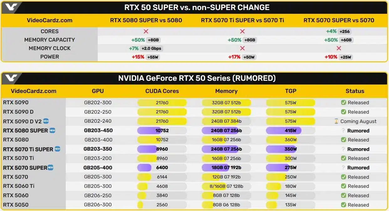 Според инсайдери, NVIDIA RTX 50 Super ще се появи още тази година
