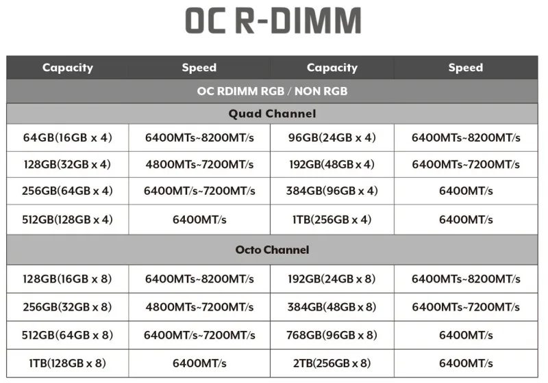 V-Color представи DDR5 комплект памети за Ryzen Threadripper Pro 9000 – до 2TB и до 8200 MT/s