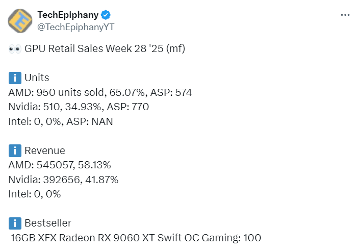 AMD е лидер в продажбите на графични карти в Германия: RX 9070 XT оглавява класацията