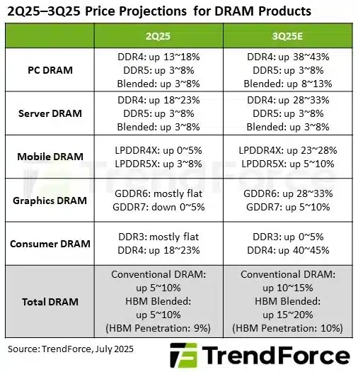 Ъпгрейдът на старите компютри скоро ще стане по-скъп — цената на DDR4 паметта ще скочи рязко до края на септември