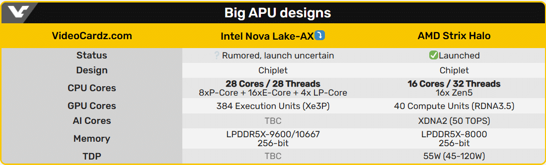 OneRaichu разкри спецификациите на процесорите Intel Nova Lake-AX, оборудвани с мощна интегрирана графика