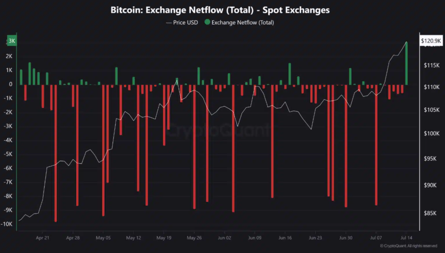 Биткойн поевтиня с 4,3% за ден
