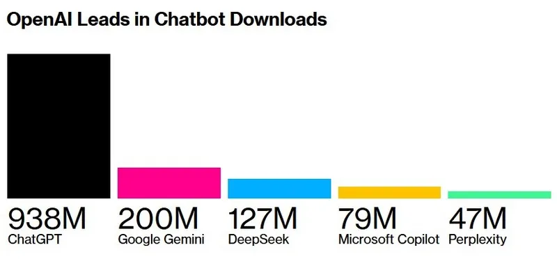 Microsoft Copilot губи от ChatGPT в надпреварата за аудитория въпреки милиардните инвестиции