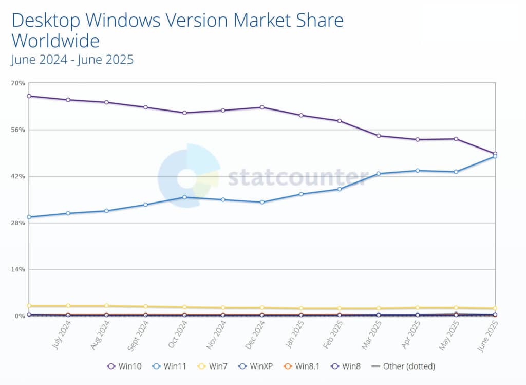 Windows 11 почти настига Windows 10 по популярност, няколко месеца преди края на поддръжката на последния