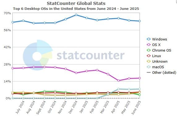 Исторически момент: Linux надхвърли 5% от пазара на десктоп компютрите в САЩ
