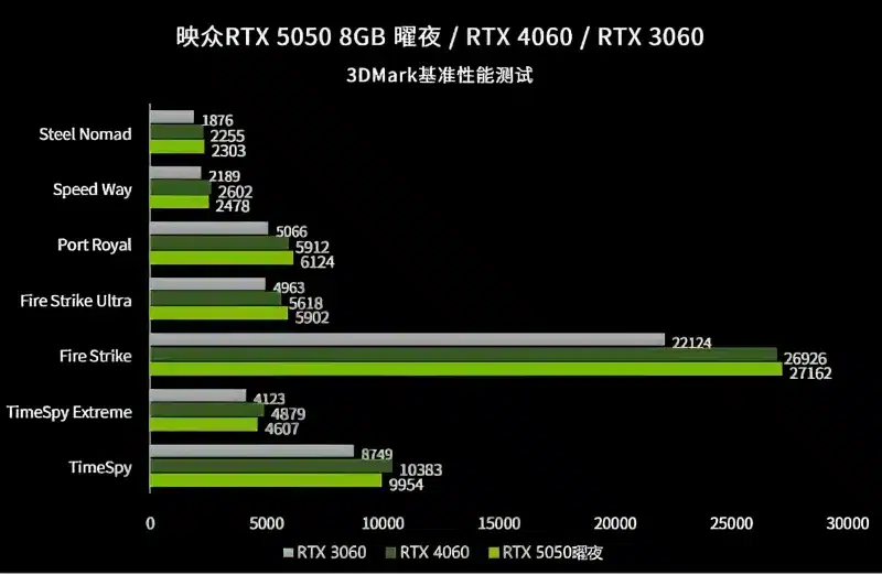 Inno3D разкри производителността на GeForce RTX 5050 — някъде между RTX 4060 и RTX 3060