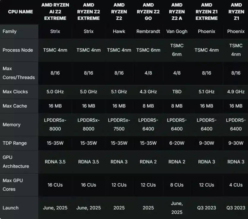Първи тест на AMD Ryzen Z2 Extreme в конзолата MSI Claw A8 – превъзхожда Ryzen AI 9 HX 370