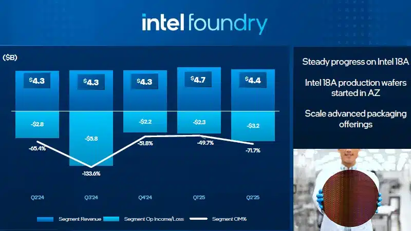 Приходите на Intel надминават очакванията, но загубите се удвояват заради предстоящите съкращения и промените към подхода на усвоения технологичен процес