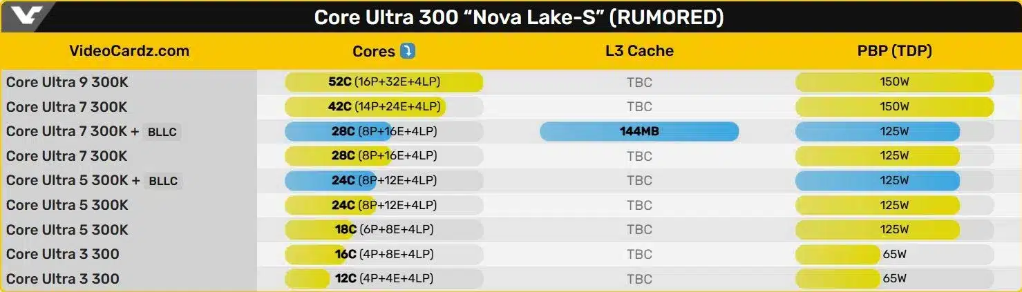 Intel променя решението си: Процесорите Nova Lake може да получат аналог на 3D V-Cache със 144MB