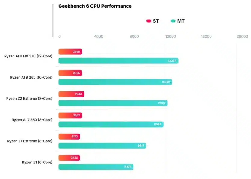 Първи тест на AMD Ryzen Z2 Extreme в конзолата MSI Claw A8 – превъзхожда Ryzen AI 9 HX 370