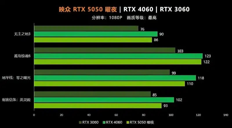 Inno3D разкри производителността на GeForce RTX 5050 — някъде между RTX 4060 и RTX 3060