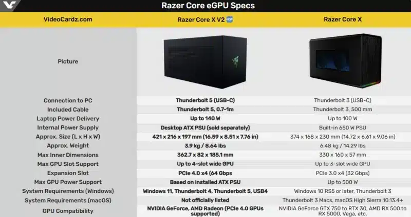 Razer пусна Core X V2 – първият корпус за външни видеокарти с Thunderbolt 5