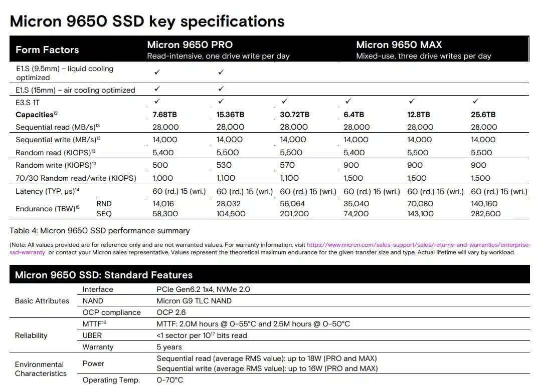 Micron представи първото в света SSD с PCIe 6.0 – Micron 9650 със скорост 28 GB/s