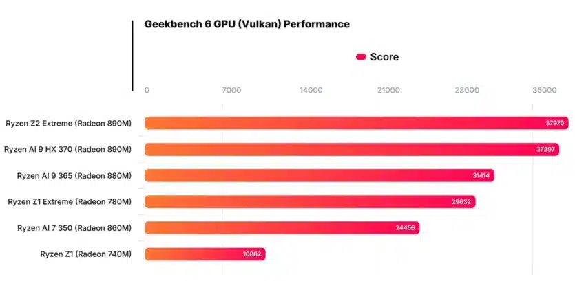 Първи тест на AMD Ryzen Z2 Extreme в конзолата MSI Claw A8 – превъзхожда Ryzen AI 9 HX 370