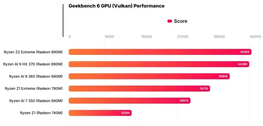 Първи тест на AMD Ryzen Z2 Extreme в конзолата MSI Claw A8 – превъзхожда Ryzen AI 9 HX 370