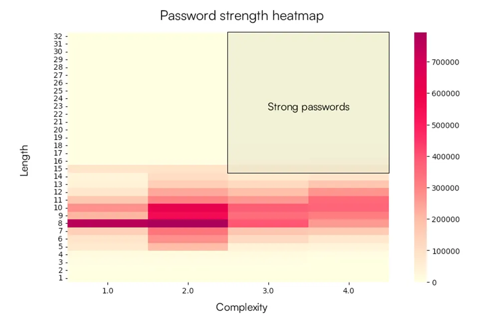 Половината от интернет използва паролата „Password1“. Другата половина вече е хакната