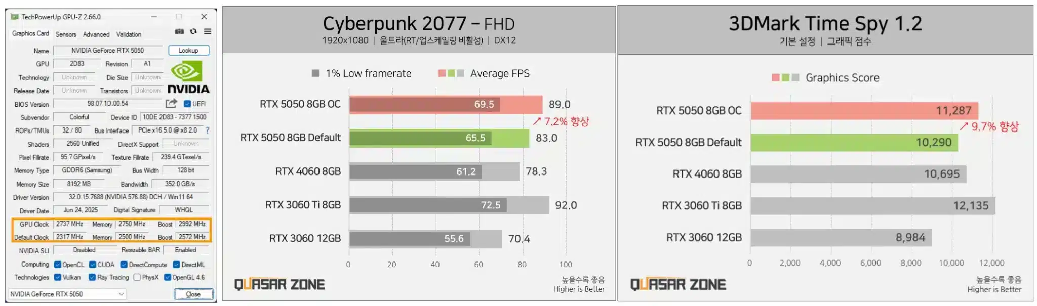 Първо независимо ревю на GeForce RTX 5050 – тя е по-бавна от Intel Arc B580 и GeForce RTX 4060