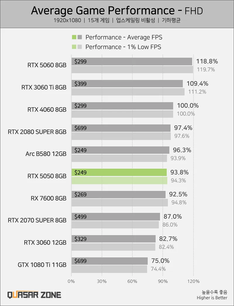 Първо независимо ревю на GeForce RTX 5050 – тя е по-бавна от Intel Arc B580 и GeForce RTX 4060