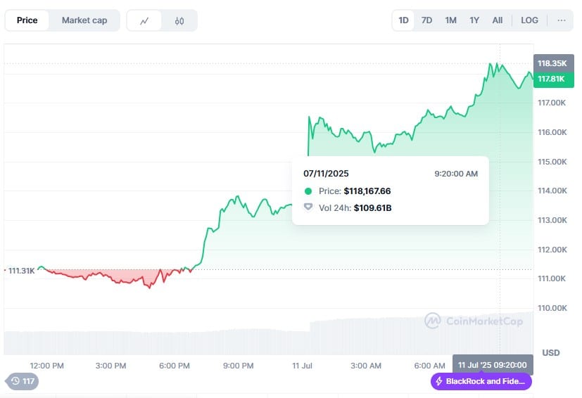 Биткойн достигна нов исторически връх – над 118 000 долара за 1 BTC