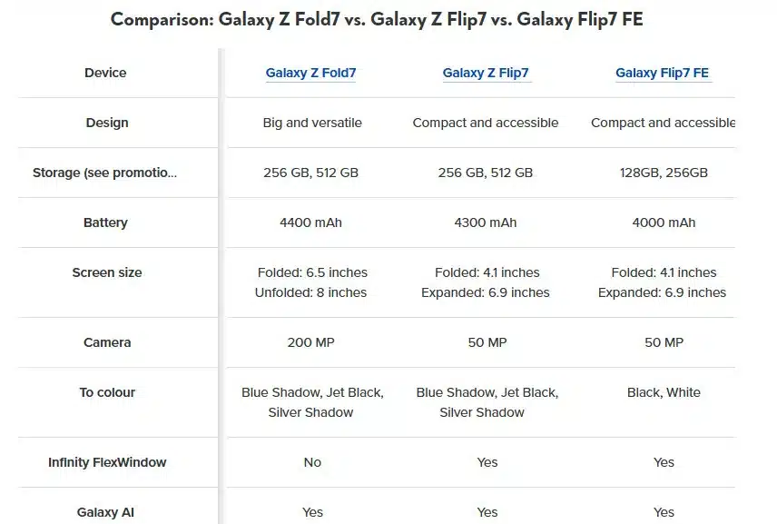 Спецификациите на Galaxy Z Fold7, Z Flip7 и Z Flip7 FE на Samsung са разкрити ден преди представянето