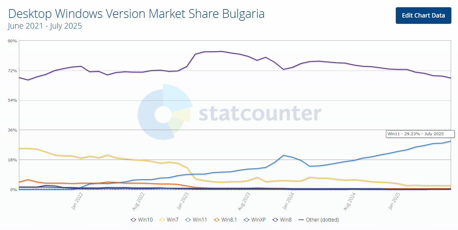 Най-накрая: Windows 11 изпревари Windows 10 и стана най-използваната операционна система в света