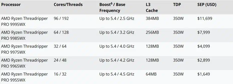 Най-скъпите настолни процесори: AMD разкри цените на Ryzen Threadripper PRO 9000WX