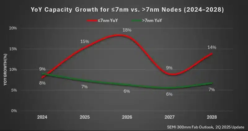 AI ще създаде търсене на усъвършенствани чипове: производството на 7 nm и по-модерни ще нарасне с 69% до 2028 година