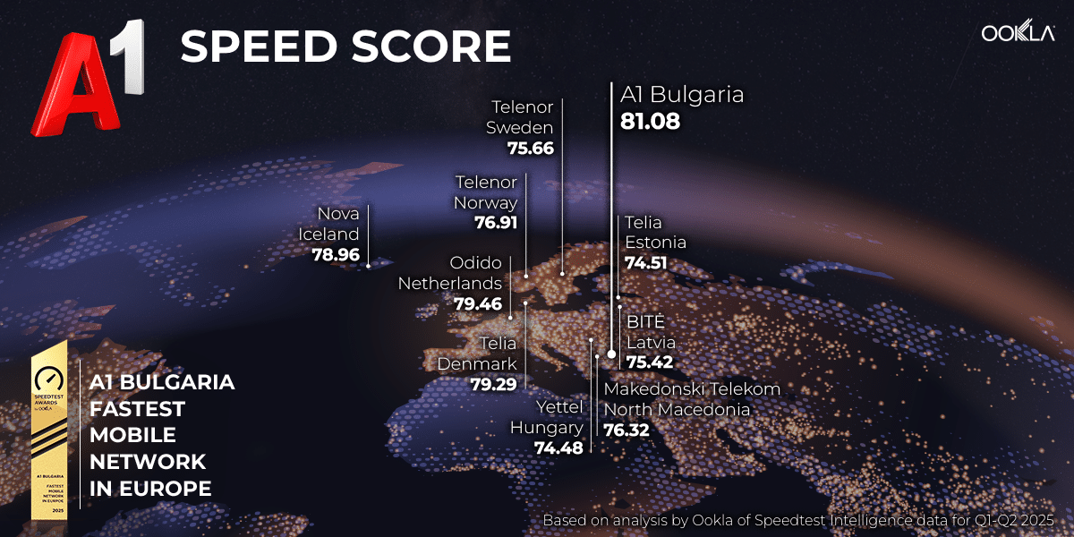 Скорост, потвърдена от милиони тестове: Защо мрежата на A1 е №1 в Европа